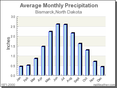 Average Rainfall for Bismarck, North Dakota